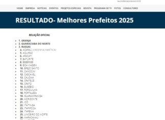 Ranking mostra Caucaia em 13ª posição, distante da imagem divulgada sobre “melhores prefeitos”