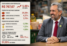 Alta da cesta básica em Fortaleza amplia desgaste econômico para governo Elmano