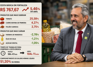 Alta da cesta básica em Fortaleza amplia desgaste econômico para governo Elmano