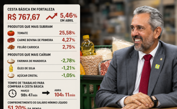 Alta da cesta básica em Fortaleza amplia desgaste econômico para governo Elmano